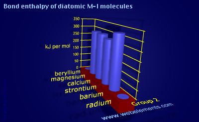 Image showing periodicity of bond enthalpy of diatomic M-I molecules for group 2 chemical elements.