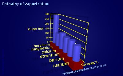 Image showing periodicity of enthalpy of vaporization for group 2 chemical elements.