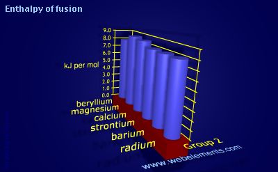 Image showing periodicity of enthalpy of fusion for group 2 chemical elements.