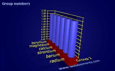 Image showing periodicity of group numbers for group 2 chemical elements.