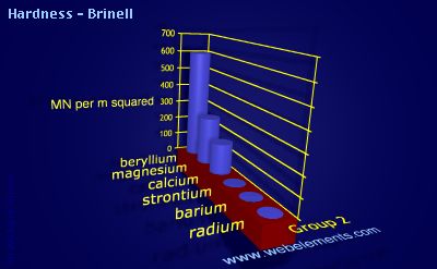 Image showing periodicity of hardness - Brinell for group 2 chemical elements.