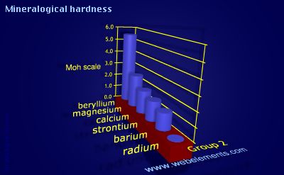 Image showing periodicity of mineralogical hardness for group 2 chemical elements.