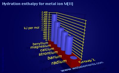 Image showing periodicity of hydration enthalpy for metal ion M[II] for group 2 chemical elements.