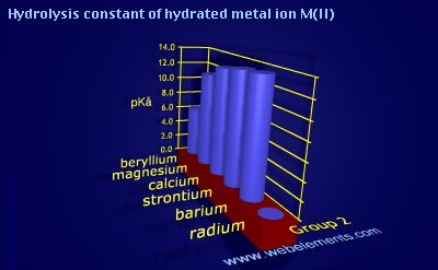 Image showing periodicity of hydrolysis constant of hydrated metal ion M(II) for group 2 chemical elements.