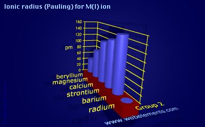 Image showing periodicity of ionic radius (Pauling) for M(I) ion for group 2 chemical elements.