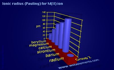 Image showing periodicity of ionic radius (Pauling) for M(II) ion for group 2 chemical elements.