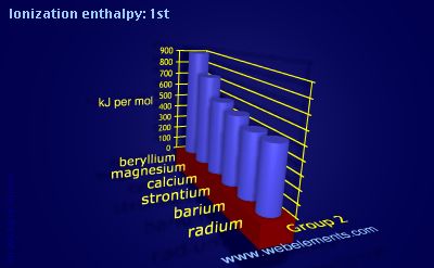 Image showing periodicity of ionization energy: 1st for group 2 chemical elements.