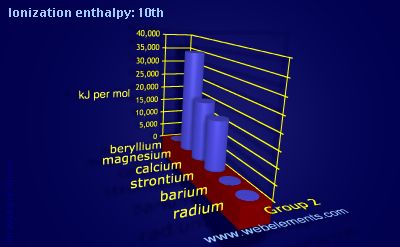 Image showing periodicity of ionization energy: 10th for group 2 chemical elements.