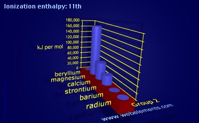 Image showing periodicity of ionization energy: 11th for group 2 chemical elements.