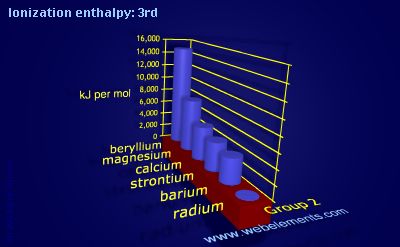 Image showing periodicity of ionization energy: 3rd for group 2 chemical elements.