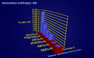 Image showing periodicity of ionization energy: 4th for group 2 chemical elements.