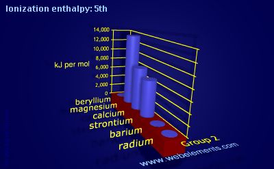 Image showing periodicity of ionization energy: 5th for group 2 chemical elements.