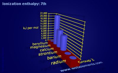 Image showing periodicity of ionization energy: 7th for group 2 chemical elements.