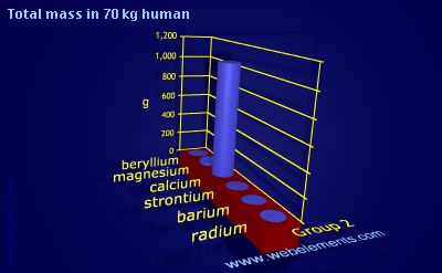 Image showing periodicity of total mass in 70 kg human for group 2 chemical elements.