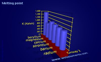 Image showing periodicity of melting point for group 2 chemical elements.