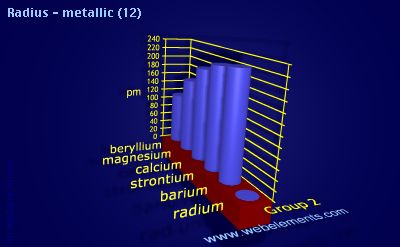 Image showing periodicity of radius - metallic (12) for group 2 chemical elements.