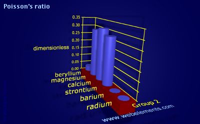 Image showing periodicity of poisson's ratio for group 2 chemical elements.