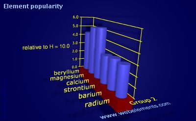 Image showing periodicity of element popularity for group 2 chemical elements.