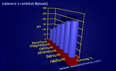 Image showing periodicity of valence s-orbital R(max) for group 2 chemical elements.