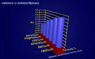 Image showing periodicity of valence s-orbital R(max) for group 2 chemical elements.