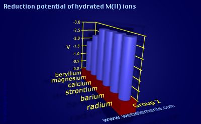 Image showing periodicity of reduction potential of hydrated M(II) ions for group 2 chemical elements.