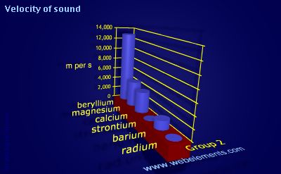 Image showing periodicity of velocity of sound for group 2 chemical elements.