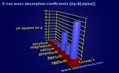 Image showing periodicity of x-ray mass absorption coefficients (Ag-Kα) for group 2 chemical elements.