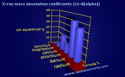 Image showing periodicity of x-ray mass absorption coefficients (Co-Kα) for group 2 chemical elements.