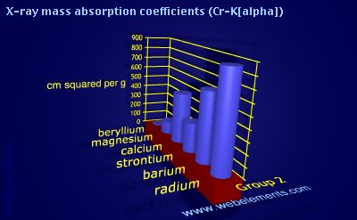 Image showing periodicity of x-ray mass absorption coefficients (Cr-Kα) for group 2 chemical elements.