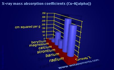 Image showing periodicity of x-ray mass absorption coefficients (Cu-Kα) for group 2 chemical elements.