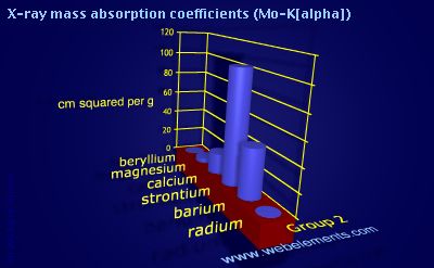 Image showing periodicity of x-ray mass absorption coefficients (Mo-Kα) for group 2 chemical elements.