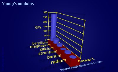 Image showing periodicity of young's modulus for group 2 chemical elements.