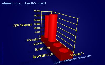 Image showing periodicity of abundance in Earth's crust (by weight) for group 3 chemical elements.