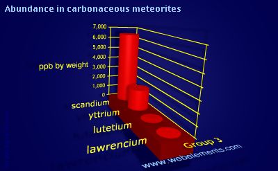 Image showing periodicity of abundance in carbonaceous meteorites (by weight) for group 3 chemical elements.