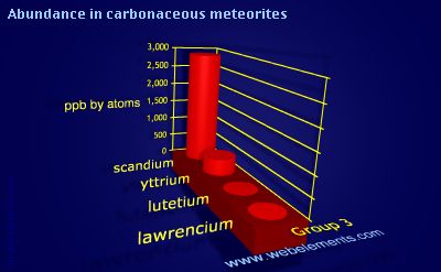 Image showing periodicity of abundance in carbonaceous meteorites (by atoms) for group 3 chemical elements.