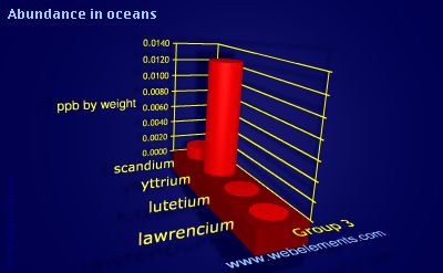 Image showing periodicity of abundance in oceans (by weight) for group 3 chemical elements.