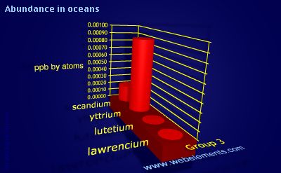 Image showing periodicity of abundance in oceans (by atoms) for group 3 chemical elements.