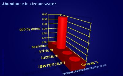 Image showing periodicity of abundance in stream water (by atoms) for group 3 chemical elements.