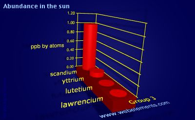 Image showing periodicity of abundance in the sun (by atoms) for group 3 chemical elements.