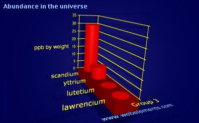 Image showing periodicity of abundance in the universe (by weight) for group 3 chemical elements.