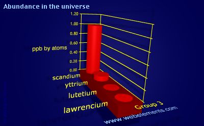 Image showing periodicity of abundance in the universe (by atoms) for group 3 chemical elements.