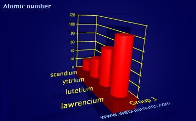 Image showing periodicity of atomic number for group 3 chemical elements.