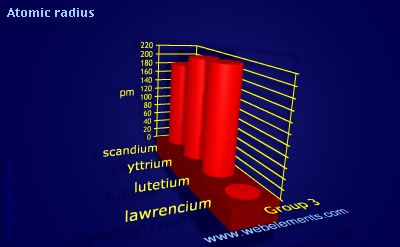 Image showing periodicity of atomic radii (Clementi) for group 3 chemical elements.