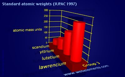 Image showing periodicity of standard atomic weights for group 3 chemical elements.