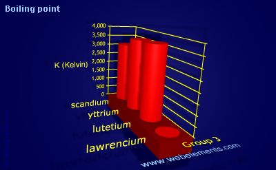 Image showing periodicity of boiling point for group 3 chemical elements.