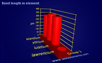 Image showing periodicity of bond length in element for group 3 chemical elements.