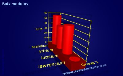 Image showing periodicity of bulk modulus for group 3 chemical elements.