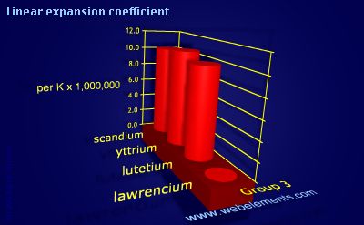 Image showing periodicity of linear expansion coefficient for group 3 chemical elements.