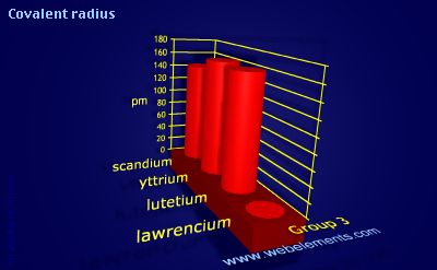 Image showing periodicity of covalent radius for group 3 chemical elements.