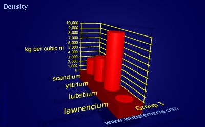 Image showing periodicity of density of solid for group 3 chemical elements.